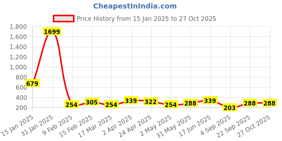 myntra.com JOKER & WITCH Women 4 Wraparound Bracelet joker & witch Price History Graph from 15 Jan 2025 to 27 Oct 2025