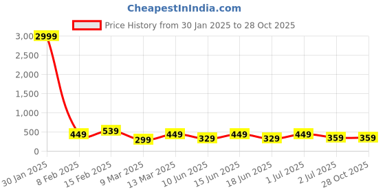 myntra.com JOKER & WITCH Women 4 Wraparound Bracelet joker & witch Price History Graph from 30 Jan 2025 to 28 Oct 2025