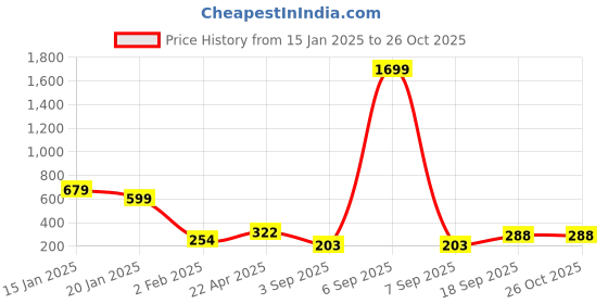 myntra.com JOKER & WITCH Women 5 Bracelet joker & witch Price History Graph from 15 Jan 2025 to 26 Oct 2025