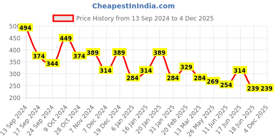 myntra.com JOKER & WITCH Women 5 Silver-Toned Charm Bracelet joker & witch Price History Graph from 13 Sep 2024 to 4 Dec 2025