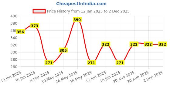 myntra.com JOKER & WITCH Women 6 Gold & Blue Gold-Plated Charm Bracelet joker & witch Price History Graph from 12 Jan 2025 to 1 Dec 2025