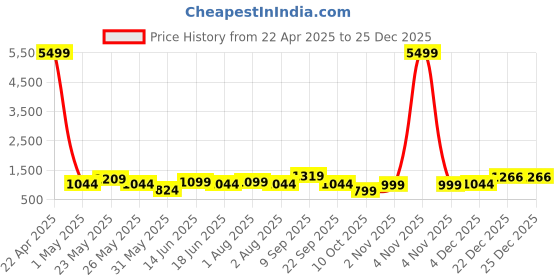 myntra.com JOKER & WITCH Women Alloy Dial & Braided Straps Analogue Watch AMWW851 joker & witch Price History Graph from 22 Apr 2025 to 25 Dec 2025