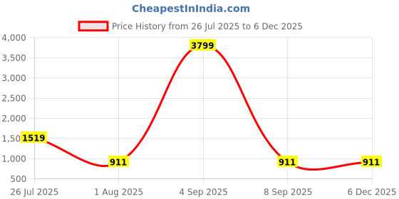 myntra.com JOKER & WITCH Women Amber Retro Oval Sunglasses JWSG213 joker & witch Price History Graph from 26 Jul 2025 to 5 Dec 2025
