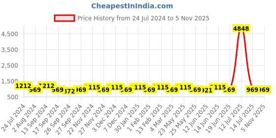myntra.com JOKER & WITCH Women Analogue Gift Set JWWCSET24 joker & witch Price History Graph from 24 Jul 2024 to 4 Nov 2025