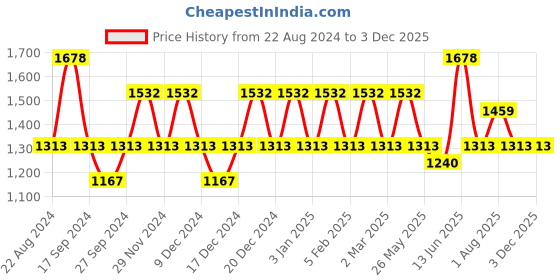 myntra.com JOKER & WITCH Women Analogue Watch Gift Set JWBS726 joker & witch Price History Graph from 22 Aug 2024 to 3 Dec 2025