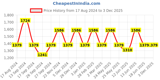 myntra.com JOKER & WITCH Women Analogue Watch Gift Set JWLT149 joker & witch Price History Graph from 17 Aug 2024 to 3 Dec 2025