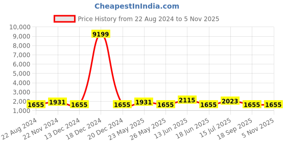 myntra.com JOKER & WITCH Women Analogue Watch Gift Set JWLT727 joker & witch Price History Graph from 22 Aug 2024 to 4 Nov 2025