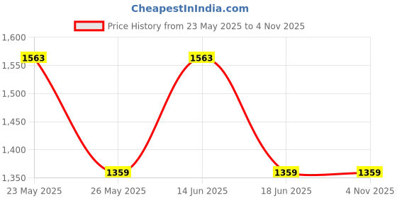 myntra.com JOKER & WITCH Women Analogue Watch Gift Set JWLT742 joker & witch Price History Graph from 23 May 2025 to 1 Nov 2025
