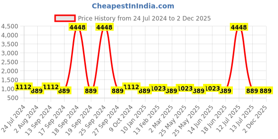 myntra.com JOKER & WITCH Women Analogue Watch Gift Set JWWCSET13 joker & witch Price History Graph from 24 Jul 2024 to 2 Dec 2025