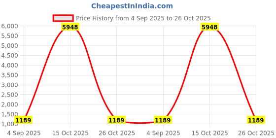 myntra.com JOKER & WITCH Women Analogue Watch with Rakhi Gift Set joker & witch Price History Graph from 4 Sep 2025 to 26 Oct 2025
