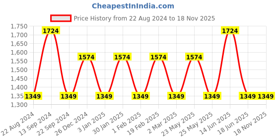 myntra.com JOKER & WITCH Women Aries Love Triangle Watch Gift Set JWLT75 joker & witch Price History Graph from 22 Aug 2024 to 17 Nov 2025