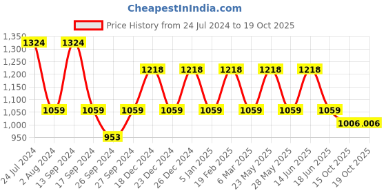 myntra.com JOKER & WITCH Women Aurora Rose Gold-Toned & Black Watch Bracelet Stack JWBS257 joker & witch Price History Graph from 24 Jul 2024 to 17 Oct 2025