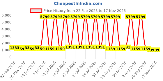 myntra.com JOKER & WITCH Women Black & Gold-Toned Paolo Love Triangle Watch Gift Set JWLT343 joker & witch Price History Graph from 22 Feb 2025 to 17 Nov 2025
