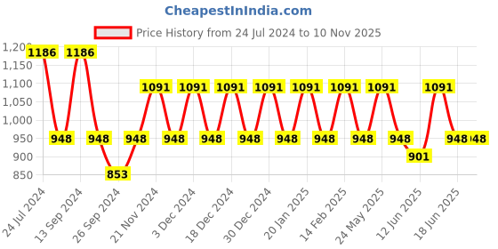 myntra.com JOKER & WITCH Women Black & Gold-Toned Watch & Bracelet Stack JWBS630 joker & witch Price History Graph from 24 Jul 2024 to 10 Nov 2025