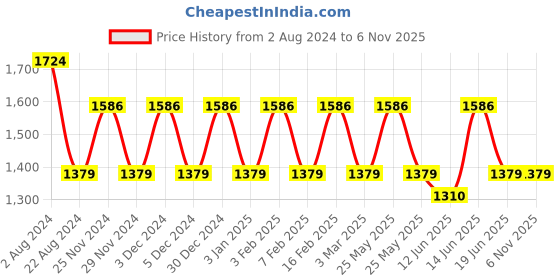 myntra.com JOKER & WITCH Women Black & Rose Gold Cherish Love Traingle Watch Gift Set - JWLT388 joker & witch Price History Graph from 2 Aug 2024 to 4 Nov 2025