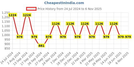 myntra.com JOKER & WITCH Women Black & Rose Gold-Toned Amore Watch & Bracelet Gift Set JWBS324 joker & witch Price History Graph from 24 Jul 2024 to 6 Nov 2025