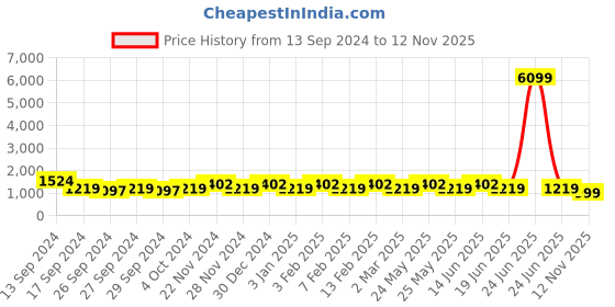 myntra.com JOKER & WITCH Women Black & Rose Gold-Toned Be Kind Love Triangle Watch Gift Set JWLT50 joker & witch Price History Graph from 13 Sep 2024 to 12 Nov 2025