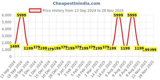 myntra.com JOKER & WITCH Women Black & Rose Gold-Toned Charcoal Dust Love Triangle Gift Set JWLT211 joker & witch Price History Graph from 13 Sep 2024 to 28 Nov 2025