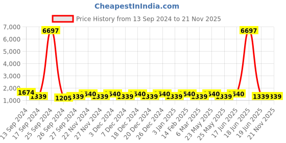 myntra.com JOKER & WITCH Women Black & Rose Gold-Toned In the Spotlight Love Triangle Watch Gift Set JWLT193 joker & witch Price History Graph from 13 Sep 2024 to 19 Nov 2025