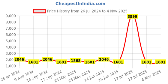 myntra.com JOKER & WITCH Women Black & Rose-Gold Toned Kiss me Love Stack Watch Gift Set JWLS115 joker & witch Price History Graph from 26 Jul 2024 to 3 Nov 2025