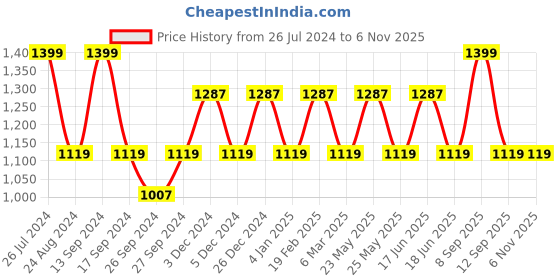 myntra.com JOKER & WITCH Women Black & Rose Gold-Toned Sparkle Dust Watch & Bracelet Gift Set joker & witch Price History Graph from 26 Jul 2024 to 3 Nov 2025