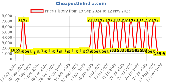 myntra.com JOKER & WITCH Women Black & Rose Gold-Toned Tied Love Triangle Watch Gift Set JWLT205 joker & witch Price History Graph from 13 Sep 2024 to 9 Nov 2025