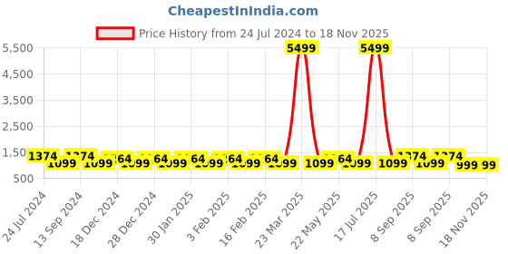 myntra.com JOKER & WITCH Women Black & Rose Gold-Toned Vintage Capricorn Watch Bracelet Stack JWBS287 joker & witch Price History Graph from 24 Jul 2024 to 18 Nov 2025