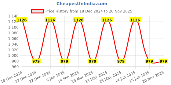 myntra.com JOKER & WITCH Women Black & Rose Gold-Toned Watch Gift Set JWBS307 joker & witch Price History Graph from 18 Dec 2024 to 17 Nov 2025