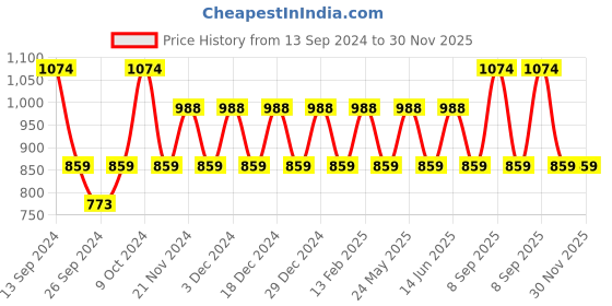 myntra.com JOKER & WITCH Women Black & Rose Gold Watch & Bracelet Stack joker & witch Price History Graph from 13 Sep 2024 to 30 Nov 2025