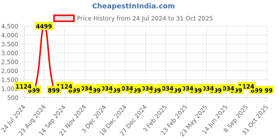 myntra.com Joker & Witch Women Black & Silver Luna Gold Watch & Bracelet Stack JWBS85 joker & witch Price History Graph from 24 Jul 2024 to 31 Oct 2025