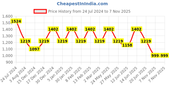 myntra.com JOKER & WITCH Women Black & Silver-Toned Radiant Love Triangle Watch Gift Set JWLT323 joker & witch Price History Graph from 24 Jul 2024 to 7 Nov 2025
