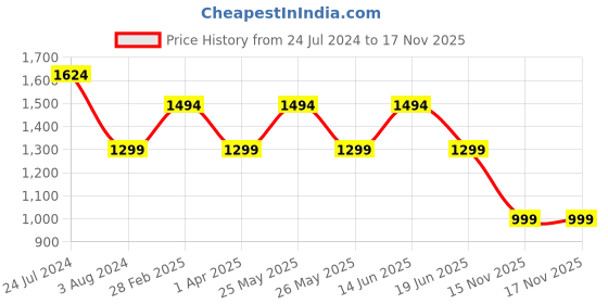 myntra.com JOKER & WITCH Women Black & Silver-Toned Silvia Love Triangle Watch Gift Set JWLT298 joker & witch Price History Graph from 24 Jul 2024 to 17 Nov 2025