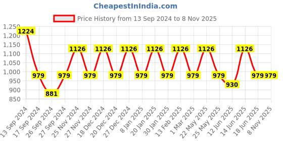 myntra.com JOKER & WITCH Women Black & Silver-Toned Watch & Bracelet Gift Set JWBS394 joker & witch Price History Graph from 13 Sep 2024 to 6 Nov 2025