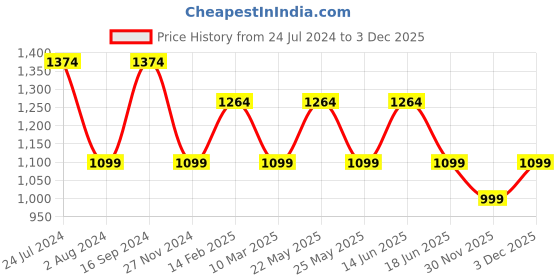 myntra.com JOKER & WITCH Women Black & Silver-Toned Watch Bracelet Stack Gift Set JWBS437 joker & witch Price History Graph from 24 Jul 2024 to 2 Dec 2025