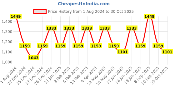 myntra.com JOKER & WITCH Women Black  & Silver-Toned Watch Gift JWBS581 joker & witch Price History Graph from 1 Aug 2024 to 30 Oct 2025
