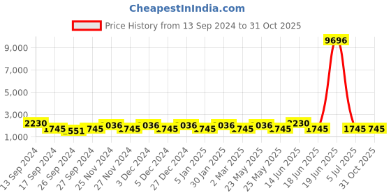 myntra.com JOKER & WITCH Women Black & Sliver-Toned Merry Love Stack Watch Gift Set JWLS439 joker & witch Price History Graph from 13 Sep 2024 to 31 Oct 2025