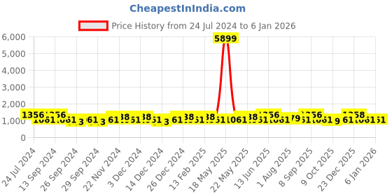 myntra.com JOKER & WITCH Women Black Dial & Bracelet Style Straps Analogue Watch AMWW539 joker & witch Price History Graph from 24 Jul 2024 to 3 Jan 2026
