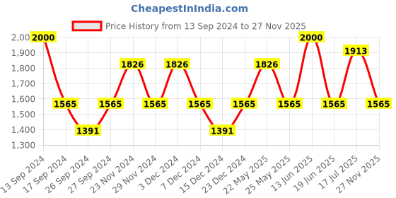 myntra.com JOKER & WITCH Women Black Dial & Rose Gold Toned Analogue Watch With Bracelet & Ring- JWLT joker & witch Price History Graph from 13 Sep 2024 to 27 Nov 2025