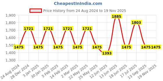 myntra.com JOKER & WITCH Women Black Dial & Rose Gold Toned Watch With Bracelet & Ring- JWLT672 joker & witch Price History Graph from 24 Aug 2024 to 17 Nov 2025
