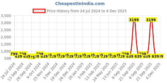 myntra.com JOKER & WITCH Women Black Emily Square Dial Analogue Watch AMWW407 joker & witch Price History Graph from 24 Jul 2024 to 4 Dec 2025