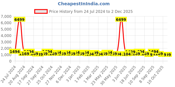 myntra.com JOKER & WITCH Women Black Patterned Dial & Rose Gold Bracelet Style Analogue Watch AMWW655 joker & witch Price History Graph from 24 Jul 2024 to 1 Dec 2025