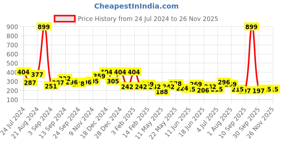 myntra.com JOKER & WITCH Women Black Ponytail Holders joker & witch Price History Graph from 24 Jul 2024 to 24 Nov 2025