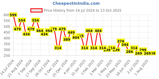 myntra.com JOKER & WITCH Women Black Scarf Style Scrunchie joker & witch Price History Graph from 24 Jul 2024 to 13 Oct 2025