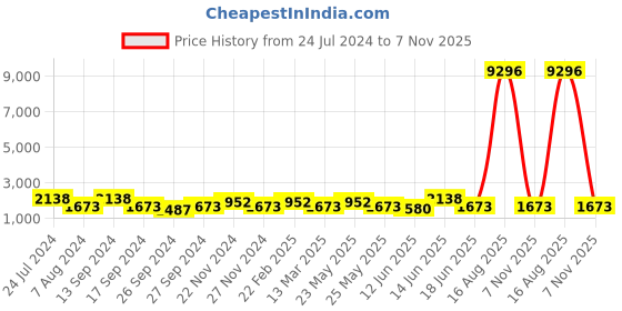 myntra.com JOKER & WITCH Women Black Sliver Space Love Stack Watch Gift Set joker & witch Price History Graph from 24 Jul 2024 to 7 Nov 2025