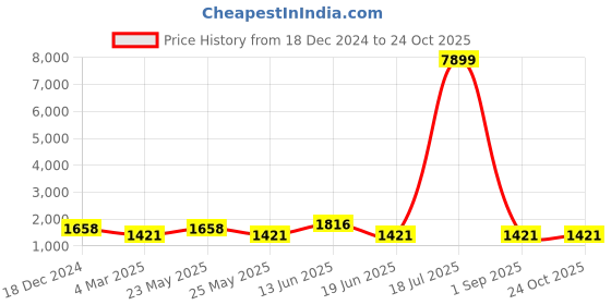 myntra.com JOKER & WITCH Women Black Watch Gift Set joker & witch Price History Graph from 18 Dec 2024 to 23 Oct 2025