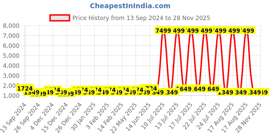 myntra.com JOKER & WITCH Women Black Watch Gift Set JWLS159 joker & witch Price History Graph from 13 Sep 2024 to 28 Nov 2025