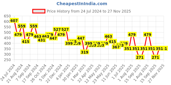 myntra.com JOKER & WITCH Women Blue & Pink Floral Printed Scarf Style Scrunchie joker & witch Price History Graph from 24 Jul 2024 to 27 Nov 2025