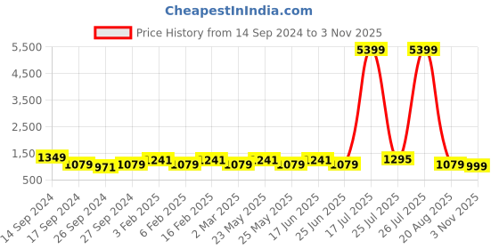 myntra.com JOKER & WITCH Women Blue & White Soba Love Triangle Watch Gift Set JWLT188 joker & witch Price History Graph from 14 Sep 2024 to 1 Nov 2025