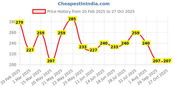 myntra.com JOKER & WITCH Women Blue Truffle Croissant Finger Ring joker & witch Price History Graph from 20 Feb 2025 to 27 Oct 2025