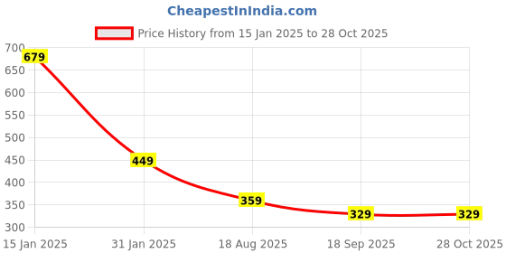 myntra.com JOKER & WITCH Women Bracelet joker & witch Price History Graph from 15 Jan 2025 to 28 Oct 2025